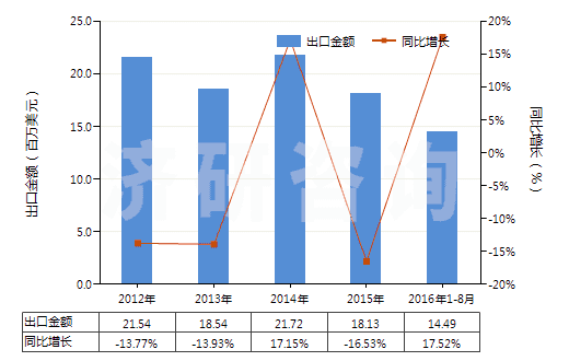2012-2016年8月中國銨的氟化物(HS28261910)出口總額及增速統(tǒng)計 2012-2016年8月中國銨的氟化物(HS28261910)出口總額及增速統(tǒng)計